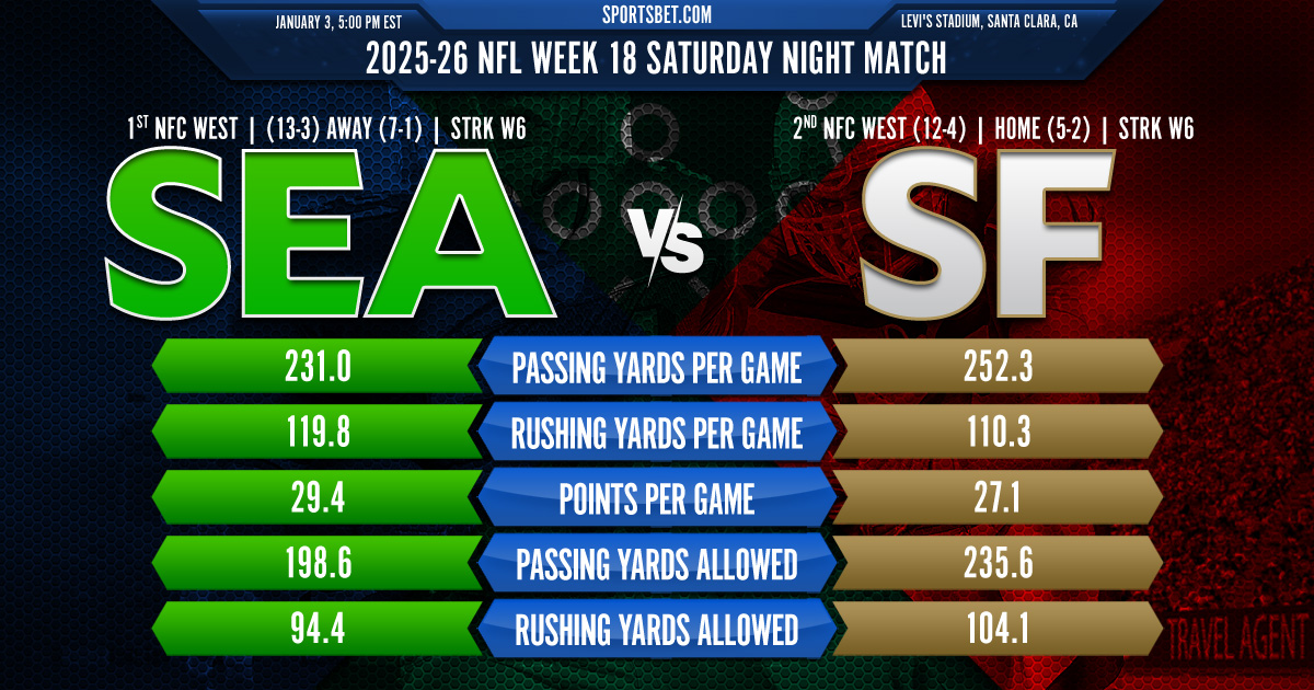 2025/26 NFL Week 18 Seattle vs. San Francisco Preview: Which team will claim the NFC's top seed?